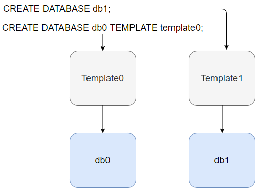 Создание базы данных из шаблона