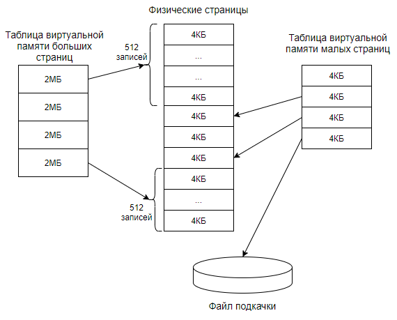 Физическая страница памяти. Таблица страниц виртуальной памяти. Странично сегментное распределение памяти схема. Схема страничного распределения памяти в Linux. Сегментно-страничное распределение памяти PDBR.