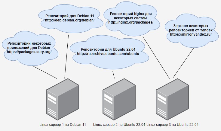 Linux сервера и их репозитории