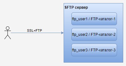 SFTP сервер на Linux с отдельными каталогами для разных пользователей