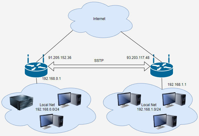 Схема сети. VPN SSTP (Объединение двух офисов)
